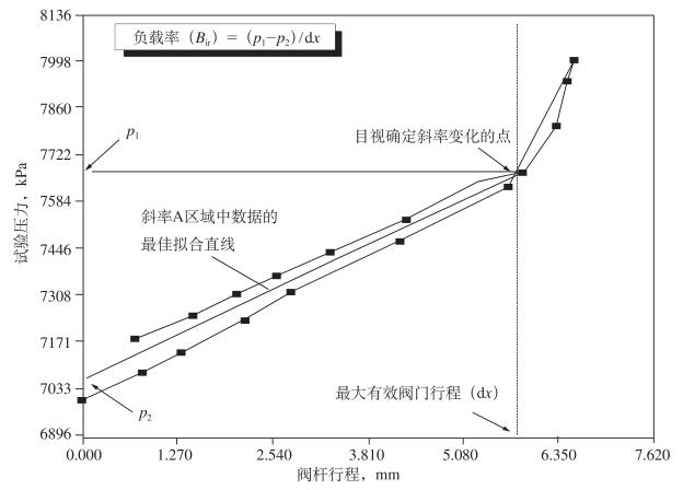 图 3 确定阀门承载率示意图