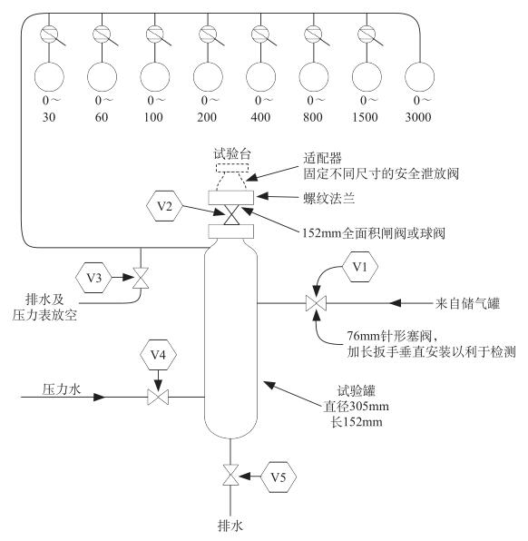图 1 介质为空气的典型安全阀及泄放阀的典型检测装置示意图