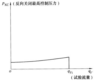 图 6 流量-反向关闭最高控制压力特性曲线示意图