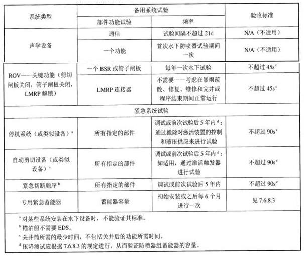 表 2 备用系统、紧急系统和其他系统的水下试验表