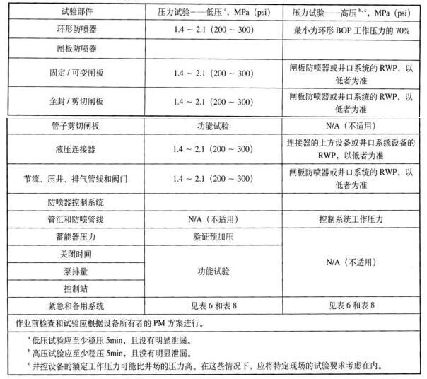 表 4 浮式钻机的水下防喷器作业前压力试验表