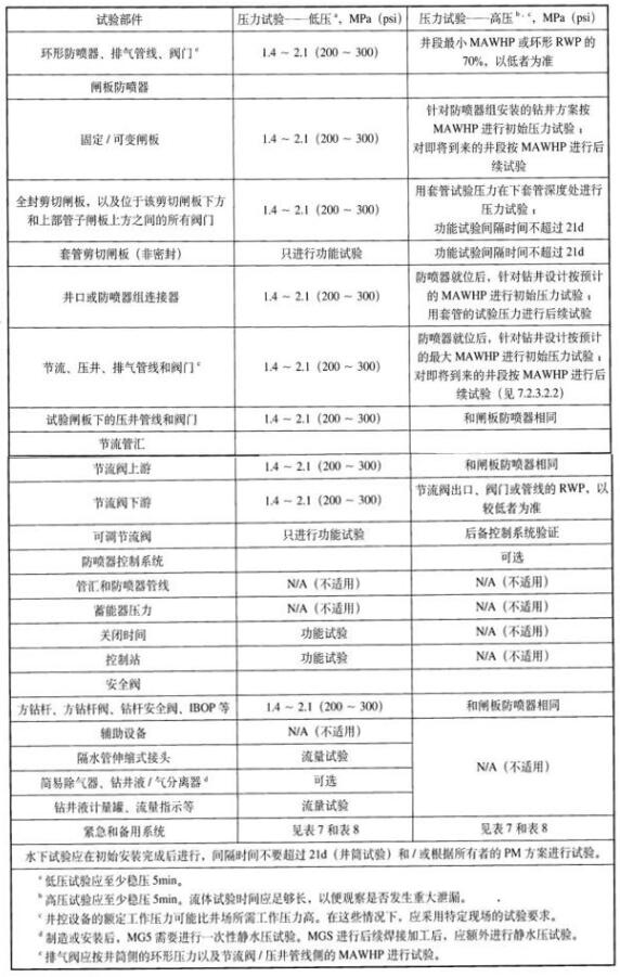 表 5 浮式钻机的水下防喷器水下压力试验表