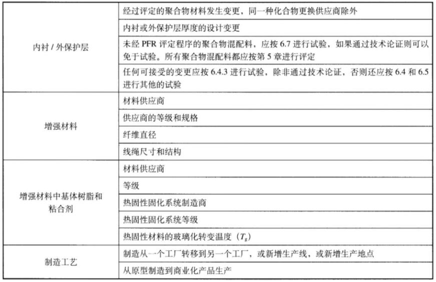 表 1 通过技术论证和部分重新评定后可接受的材料变更对照表
