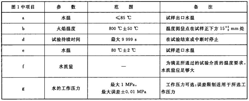 表 1 参数控制和调节范围对照表