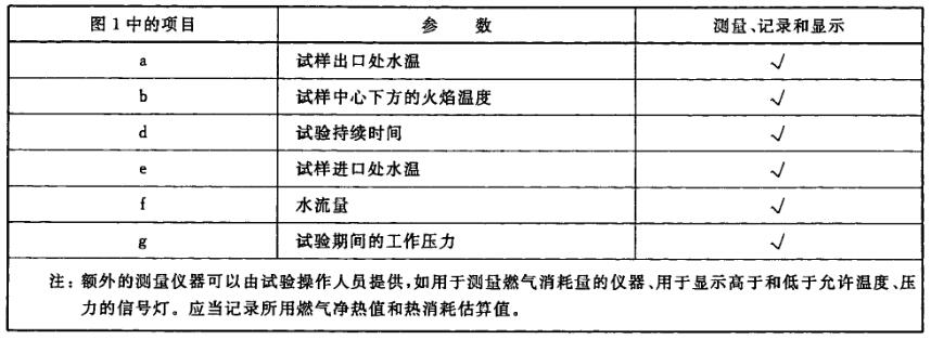 表 2 要求记录的参数表