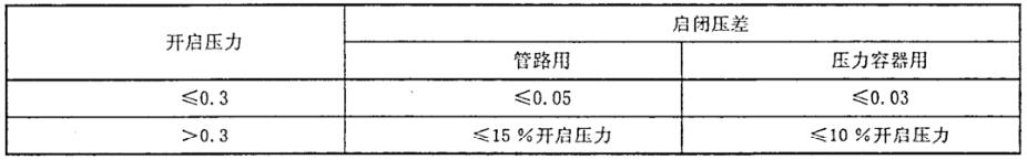 表 2 空气或其他气体安全阀的启闭压差对照表