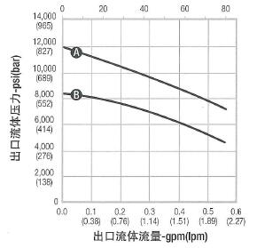 Dyna-Star 120:1 泵性能曲线