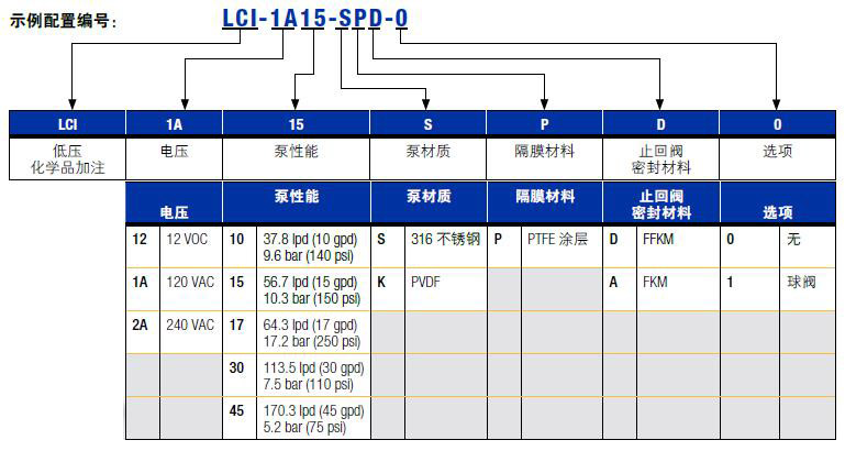 Mongoose™ 电动低压化学计量泵配置编号示意图 Mongoose™ 电动低压化学计量泵配置编号示意图