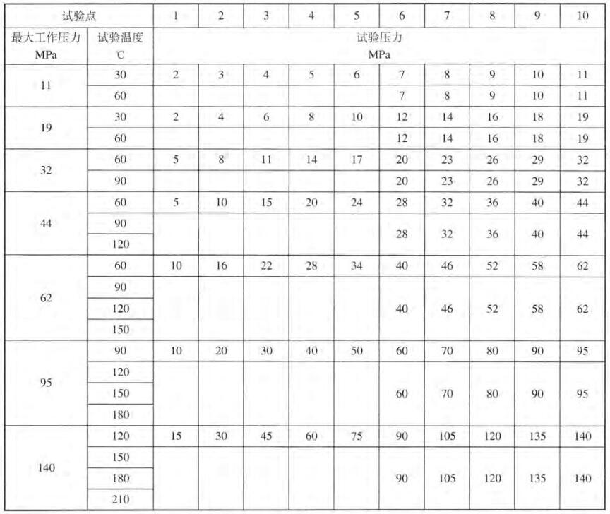 表 3 试验点、试验压力值和试验温度对照表