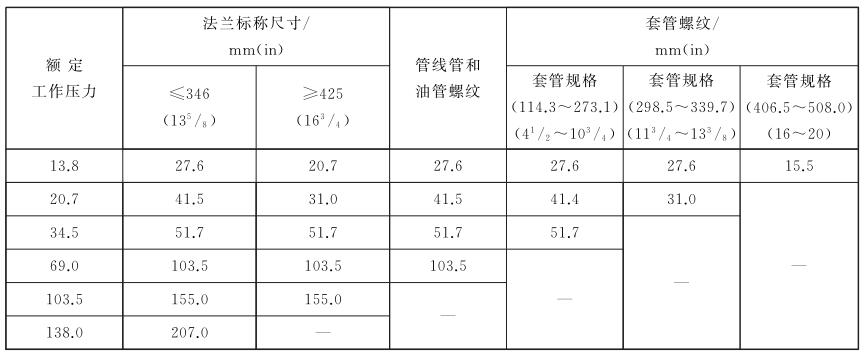 表 2 本体静水压强度试验压力对照表 表 2 本体静水压强度试验压力对照表