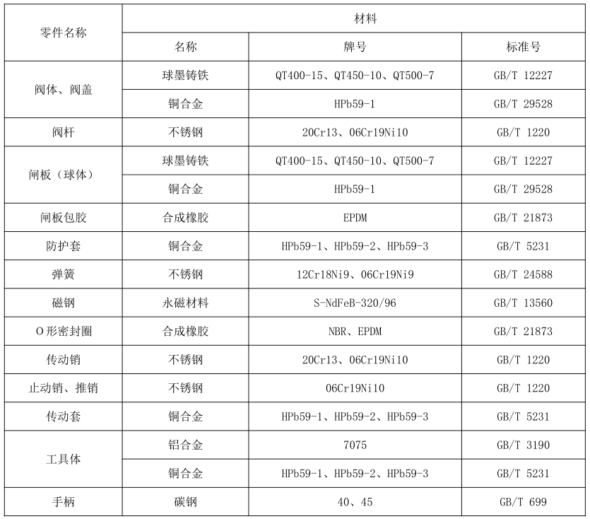 表 1 磁控开关阀主要零件材料对照表