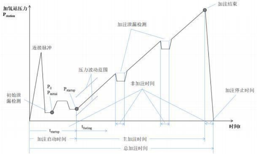 图 1 加氢机加注过程示意图