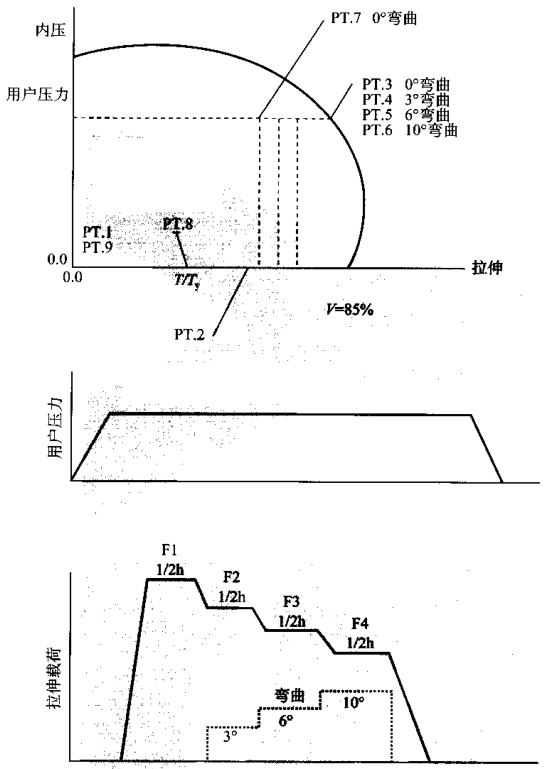 图 1 弯曲条件下气体/液体内压加拉伸试验示意图 图 1 弯曲条件下气体/液体内压加拉伸试验示意图