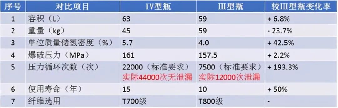 Ⅳ型氢气瓶VSⅢ型氢气瓶核心参数对比