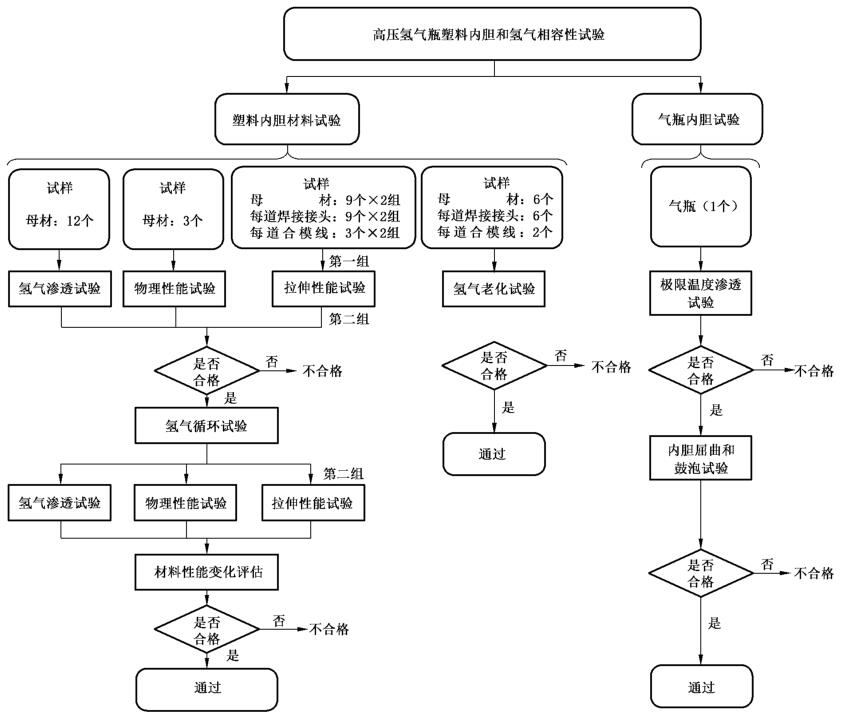 图 1 高压氢气瓶塑料内胆和氢气相容性试验流程 图 1 高压氢气瓶塑料内胆和氢气相容性试验流程