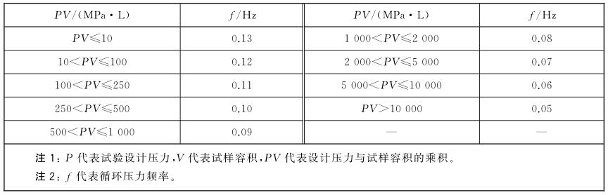 表 1 试验频率设置表