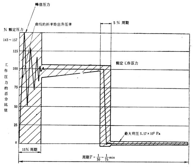 图 1 液压脉冲试验压力波形