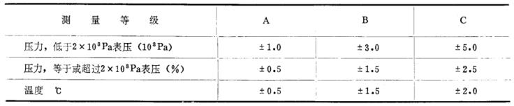表 1 测量系统允许的系统误差