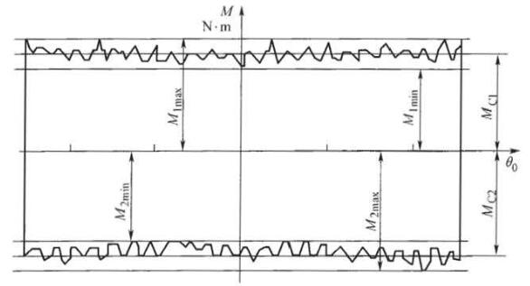 图 1 转动力矩与转角关系曲线示意图