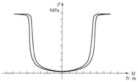 图 2 工作压力与输入端扭矩之间的关系曲线示意图