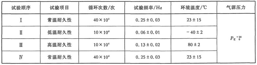 表 1 脚制动阀工作耐久性试验顺序及试验条件对照表