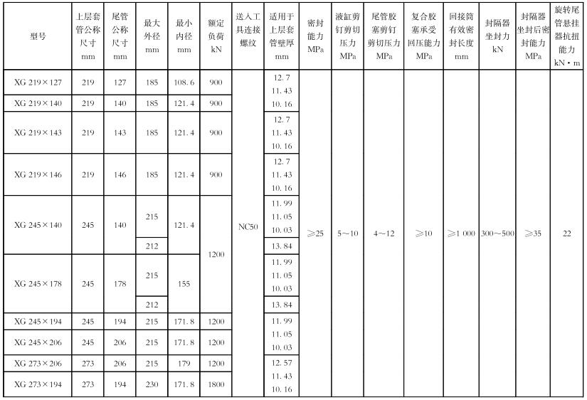 表 1 尾管悬挂器的主要尺寸和主要性能参数表1续