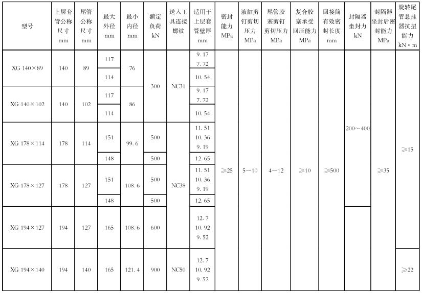 表 1 尾管悬挂器的主要尺寸和主要性能参数表1