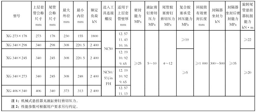表 1 尾管悬挂器的主要尺寸和主要性能参数表1续