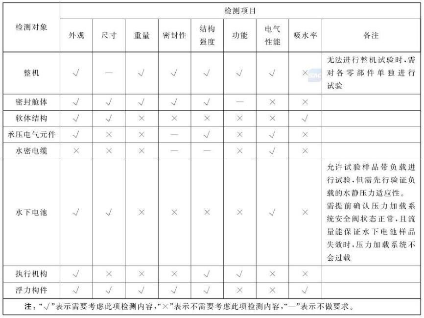 表 1 水静压力试验样品检测项目选用表