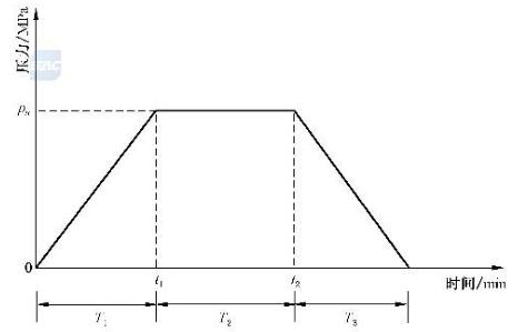 图 1 单周期水静压力试验曲线