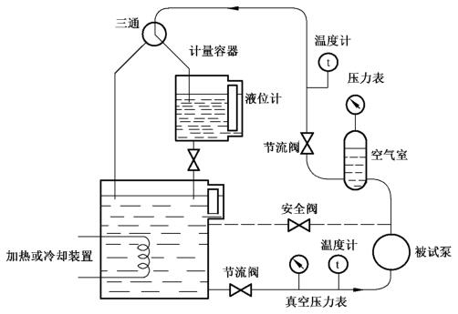 图 1 用容积法时的试验装置原理图
