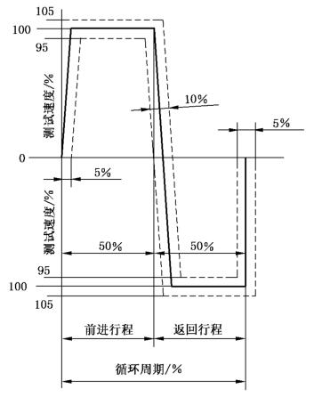 图 4 速度循环示意图