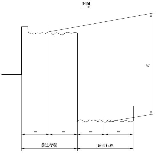 图 1 图表记录仪记录的典型摩擦力曲线图