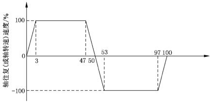 图 2 轴往复（或轴转速）循环一个周期变化示意图