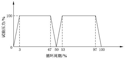 图 3 试验压力循环一个周期变化示意图