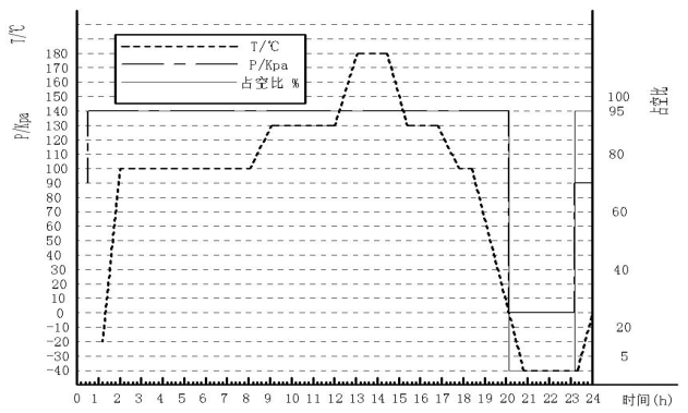 图 6 高低温交变耐久试验曲线图