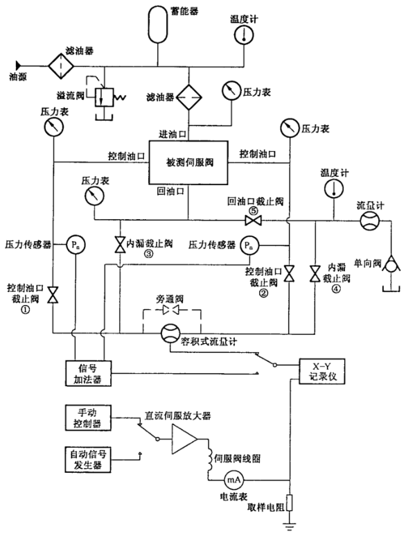 图 1 伺服阀稳态试验装置典型回路示意图 图 1 伺服阀稳态试验装置典型回路示意图