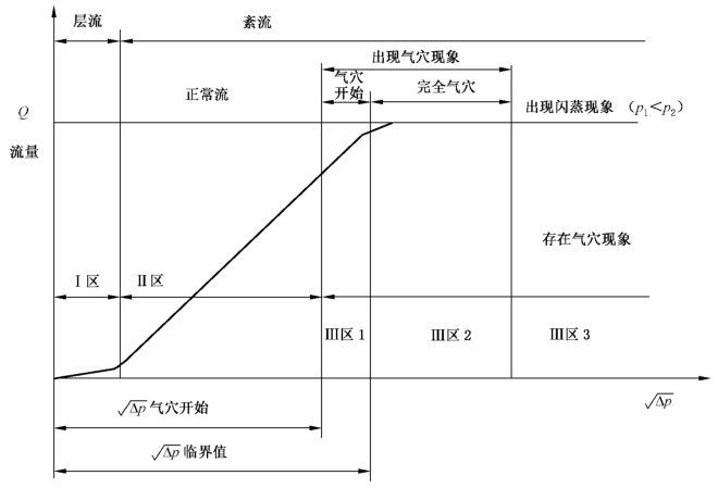 图 1 流量相对压力降平方根的曲线图