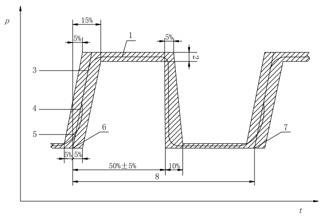 图 2 脉冲压力循环示意图 图 2 脉冲压力循环示意图