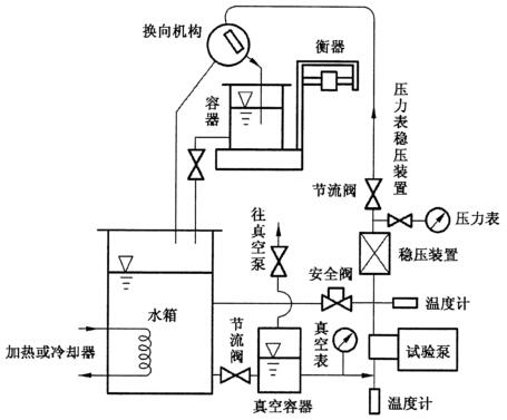 图 1 a)真空容器法汽蚀性能试验装置示意图 图 1 a)真空容器法汽蚀性能试验装置示意图