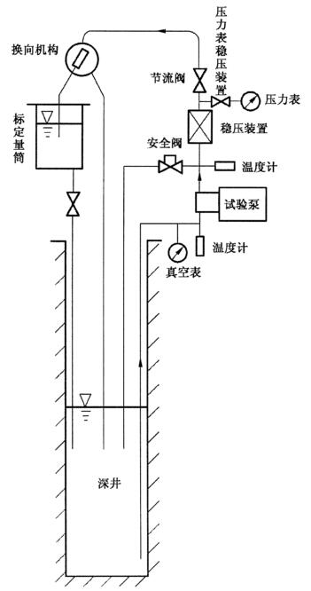 图 1 b)深井法汽蚀性能试验装置示意图 图 1 b)深井法汽蚀性能试验装置示意图
