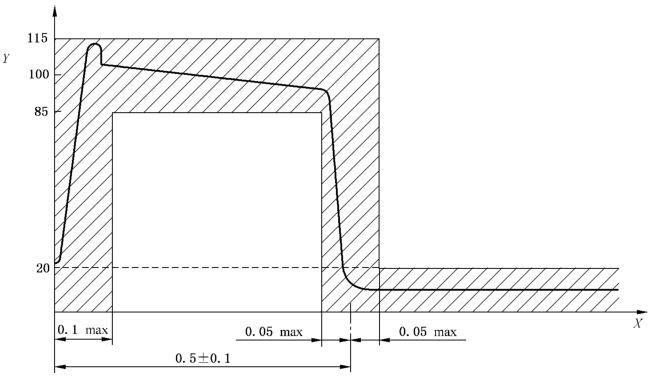 图 2 冲击流量试验的压力-时间曲线（短时间）