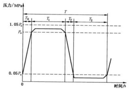 图 1 疲劳试验循环曲线示意图