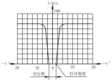 图 3 高度控制阀流量特性曲线图