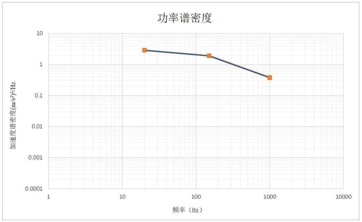 图 4 功率谱密度示意图