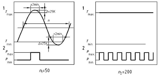图 1 压力-温度组合循环试验与独立振动试验示意图