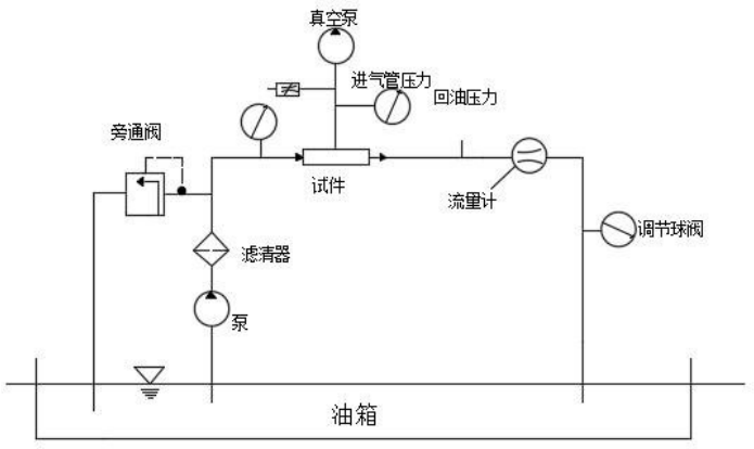 图 2 调压阀性能测试台示意图