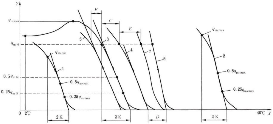 图 7 恒温阀温度-流量特性曲线示意图