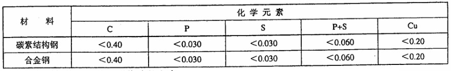 表 1 壳体材料化学成分指标