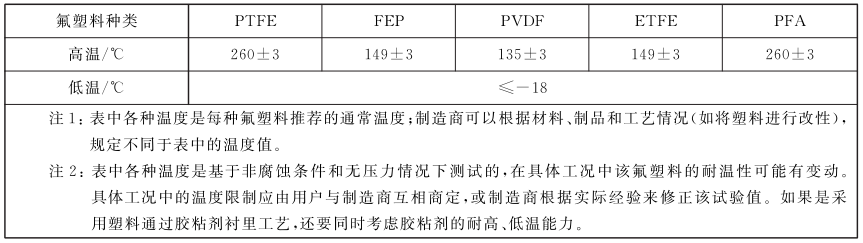 表 1 氟塑料试验温度对照表 表 1 氟塑料试验温度对照表